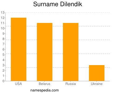 Familiennamen Dilendik