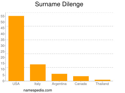 Familiennamen Dilenge