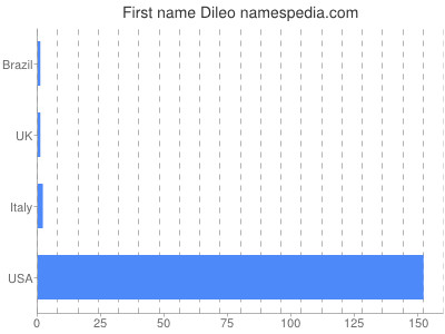 prenom Dileo