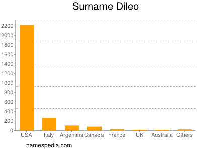 Familiennamen Dileo