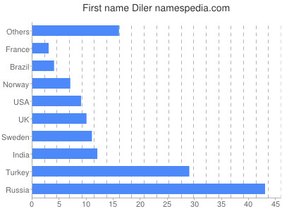 prenom Diler