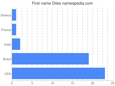 Given name Diles