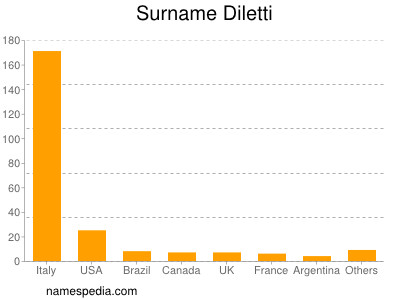 Familiennamen Diletti