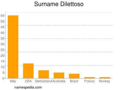 Familiennamen Dilettoso