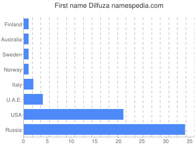 Vornamen Dilfuza