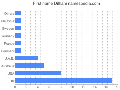 Vornamen Dilhani