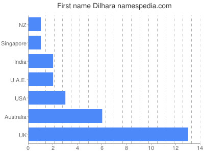 Vornamen Dilhara