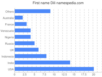 Vornamen Dili