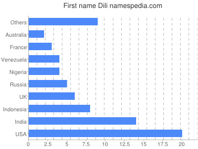 prenom Dili