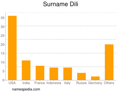 Familiennamen Dili