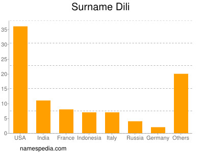 nom Dili