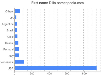 prenom Dilia