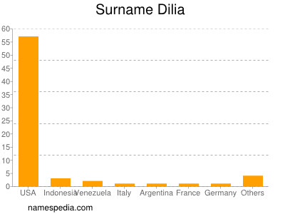 Familiennamen Dilia