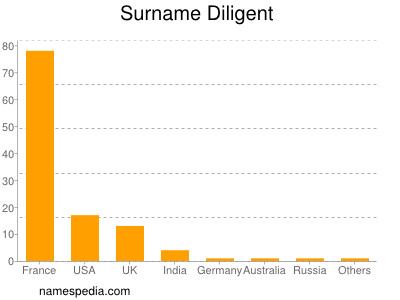 Surname Diligent