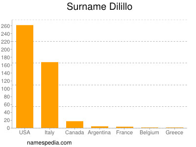Familiennamen Dilillo