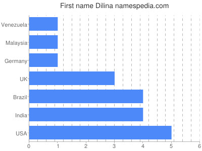 Given name Dilina