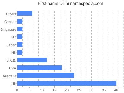 prenom Dilini