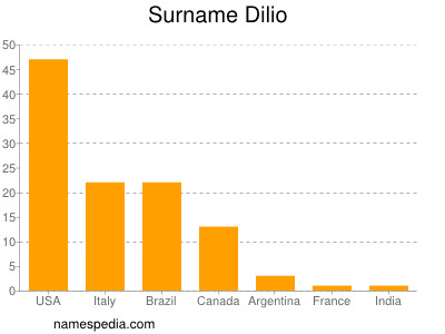 Familiennamen Dilio