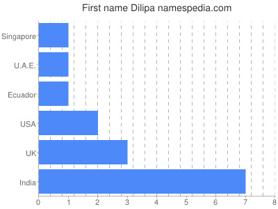 Vornamen Dilipa