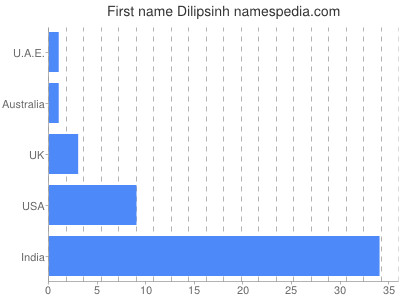 Vornamen Dilipsinh