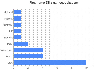 Vornamen Dilis