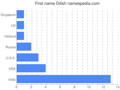 Vornamen Dilish