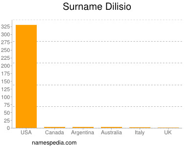 Familiennamen Dilisio