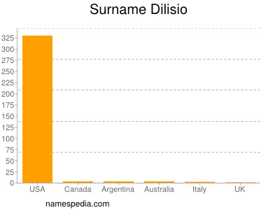 nom Dilisio