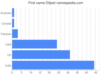 Vornamen Diljeet