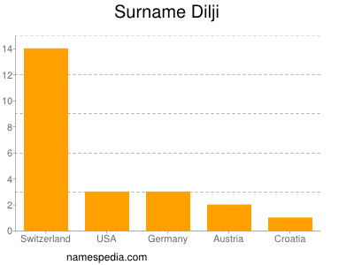 Familiennamen Dilji