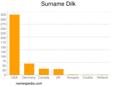Familiennamen Dilk