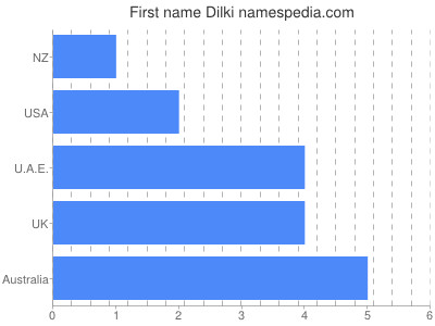Vornamen Dilki