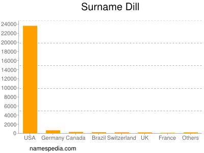 Familiennamen Dill