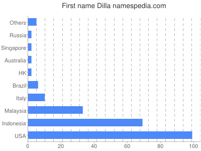 Vornamen Dilla