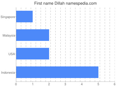 prenom Dillah