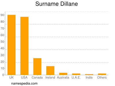 Familiennamen Dillane