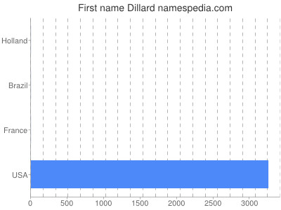 Given name Dillard