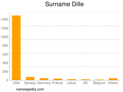 Familiennamen Dille