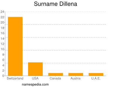 Surname Dillena