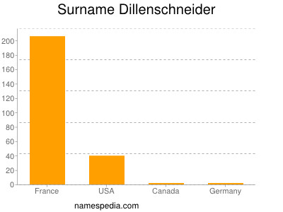 Surname Dillenschneider