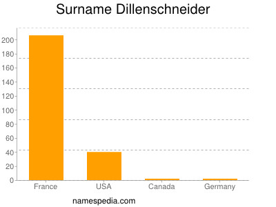 Familiennamen Dillenschneider