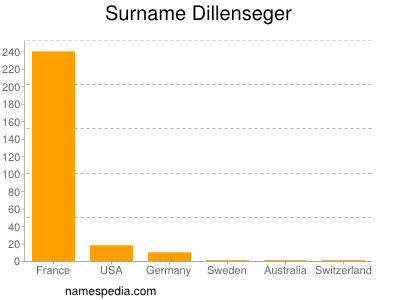 Surname Dillenseger