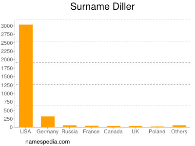 nom Diller