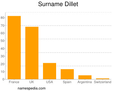 Familiennamen Dillet