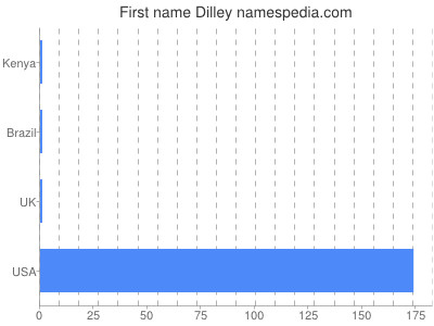 Vornamen Dilley