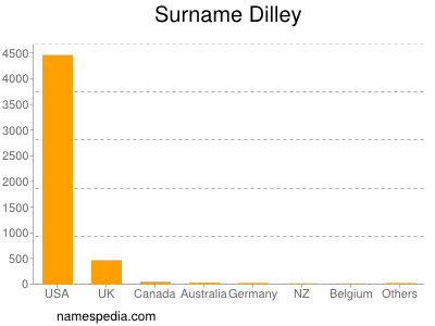 Familiennamen Dilley