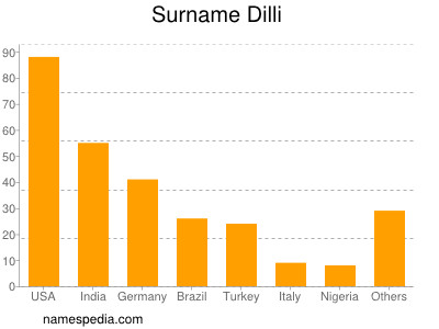 Familiennamen Dilli