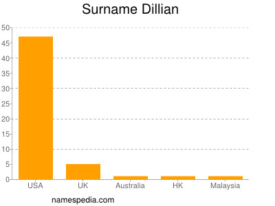 Familiennamen Dillian