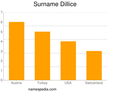 Surname Dillice
