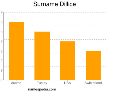 nom Dillice